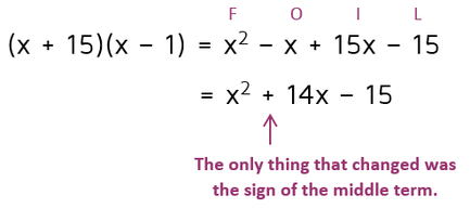 Change signs when factoring to change sign of middle term in quadratic.