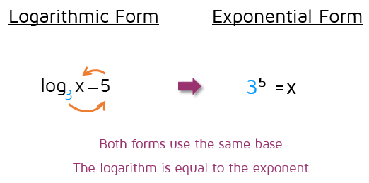 Solve a logarithmic equation for x by rewriting it in exponential form.