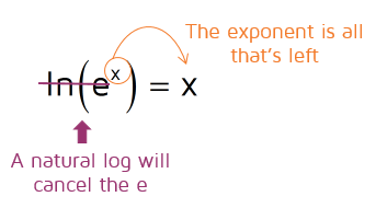 The natural log (ln) will cancel the e.