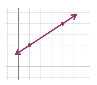 Use a graph to find the slope of a line.