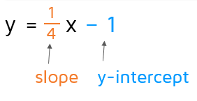How to find the slope and y-intercept of an equation in slope-intercept form.