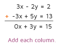 How to use the elimination method to solve a system of equations.