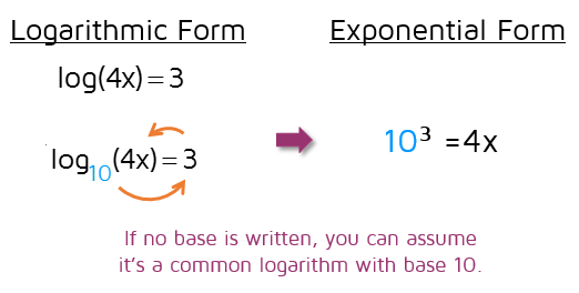 Identify the base of the log, then rewrite in exponential form.