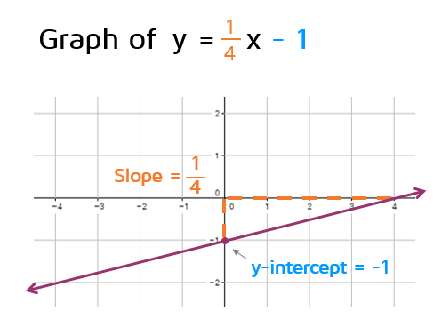 Graph of line in slope-intercept form.