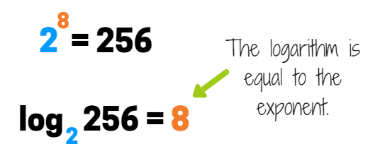 The logarithm is equal to the exponent.