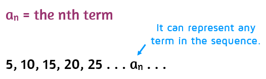 The nth term of a sequence is a generic term. It can represent any term in a sequence by plugging in a value for n.