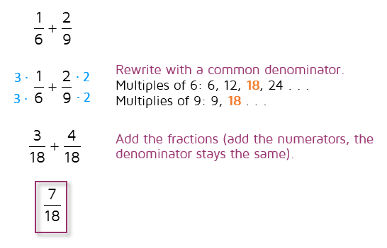Adding fractions with unlike denominators example.
