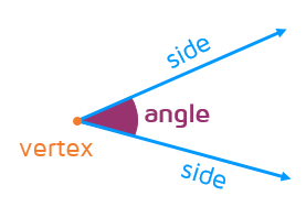 Angle vocabulary. Review of sides and vertex of angle with diagram.