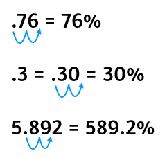 How to change a decimal to a percent by moving the decimal 2 places to the right.