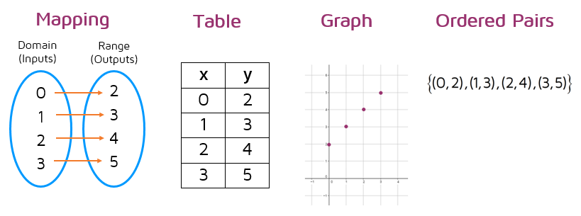 Different ways to represent a function: mapping, table, graph, set of ordered pairs.