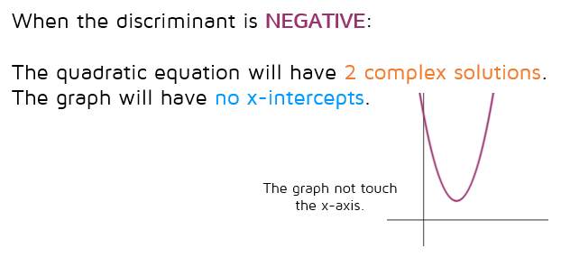 If the discriminant is negative, the quadratic equation will have 2 complex roots.  The graph will not cross the x-axis.