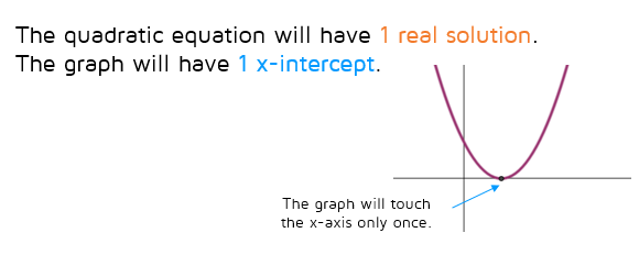 When the discriminant is equal to 0, the graph will have 1 real solution and 1 x-intercept.