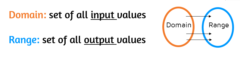 The domain of a function is the set of all input values. The range of a function is the set of all output values.