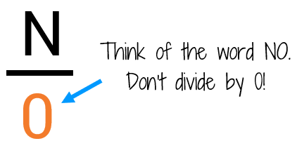 Think of the word NO. You can't divide by 0! If 0 is in the denominator, it means the slope is undefined.