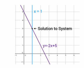 Graph of solution to system of linear equations