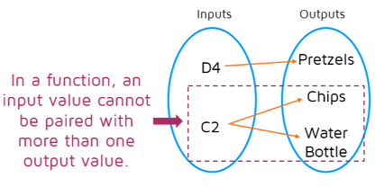 How to use a mapping diagram to determine if a relation is a function.