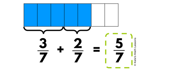 How do you add fractions with a common denominator?