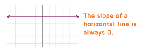 Zero Slope: The slope of a horizontal line is always 0.