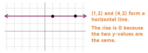 A horizontal line always has a rise of 0 because the y-values of the two points are the same.