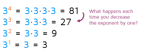 As the exponent decreases, what happens to the result?