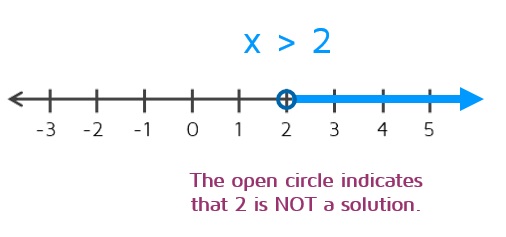 Graph greater than inequalities with an open circle to indicate that the point is not a solution.