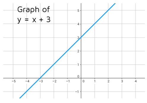 Graph of a linear equation.