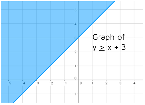 Graphing linear inequalities.
