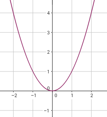 The graph of a function can be a line or a curve.  This graph represents a function that takes each input and squares it.