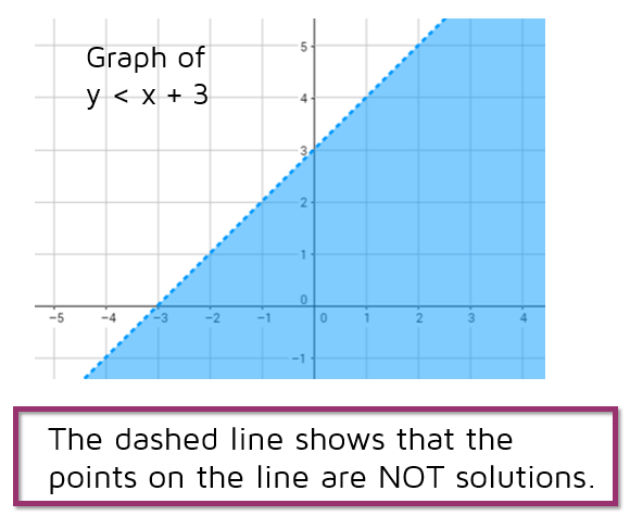 If your linear inequality includes < or >, use a dashed line to show that the points on the boundary line are not solutions.