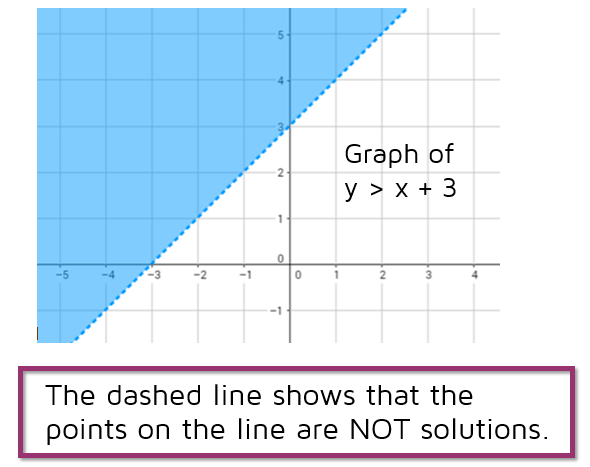 Use a dashed line on a graph of a linear inequality if the points on the line are not solutions.