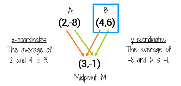 How do you use the Midpoint Formula to find a missing endpoint of a line segment?