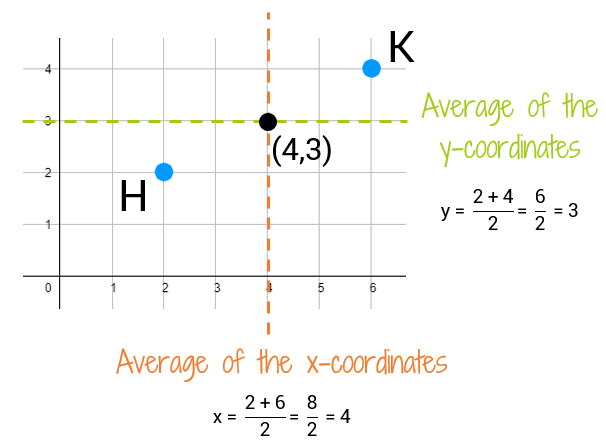 Average the x-coordinates and y-coordinates to find the coordinates of the midpoint.