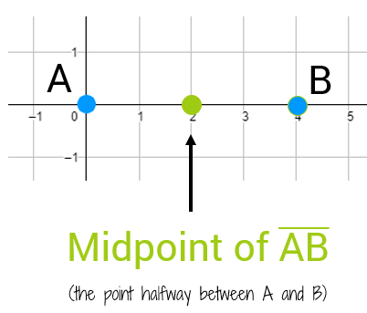 The midpoint of a line segment is the point exactly halfway between the two endpoints.