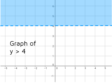 How to graph a linear inequality with one variable on the coordinate plane.