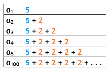 How do you use a pattern to find a specific term of an arithmetic sequence?