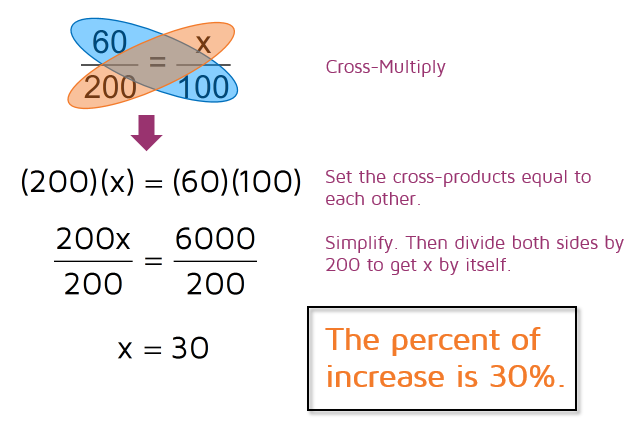 How to use a proportion to find a percent of increase or decrease.