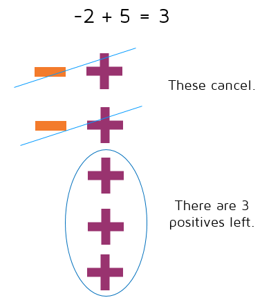 How do you add positive and negative numbers together? You can draw a picture with plus and minus signs to visualize the problem.