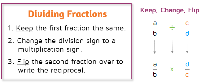 Steps to dividing by a fraction: Keep the first fraction the same. Change the division sign to a multiplication sign. Flip the second fraction over to write the reciprocal.