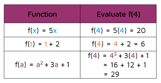 Evaluating functions. How to find f(x) for functions written in function notation.