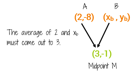 How to find a missing endpoint of a line segment using the Midpoint Formula.