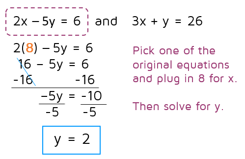 How to find the second variable when using the elimination/addition method to solve a system of equations.