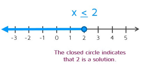 How to graph less than or equal to inequality on number line.  Use closed circle to indicate that point is a solution.