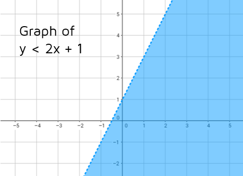 How to graph a linear inequality on the coordinate plane.  This inequality has a < symbol, so the line is dashed and the solutions are below the line.