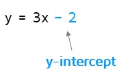 How to find the y-intercept of an equation in slope-intercept form.