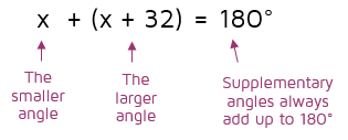 Solving supplementary angle word problems.