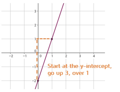 Use the slope to plot a second point on the graph.