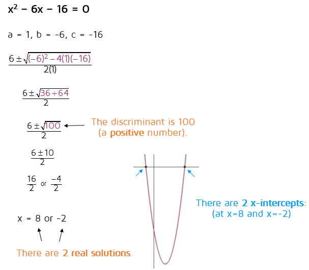 How do you use the discriminant to find number of solutions and x-intercepts?
