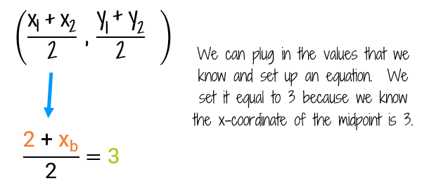 Plug in the values that you know into the Midpoint Formula to set up an equation.