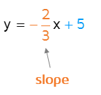How do you identify the slope in y=mx+b?