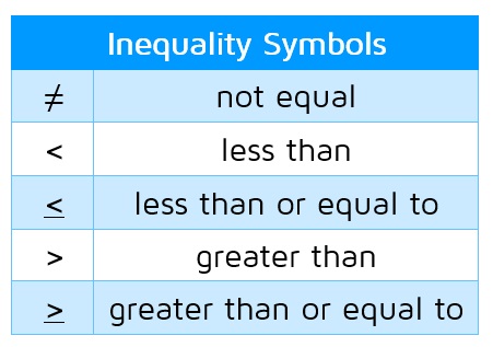 Table with inequalities symbols and meanings.